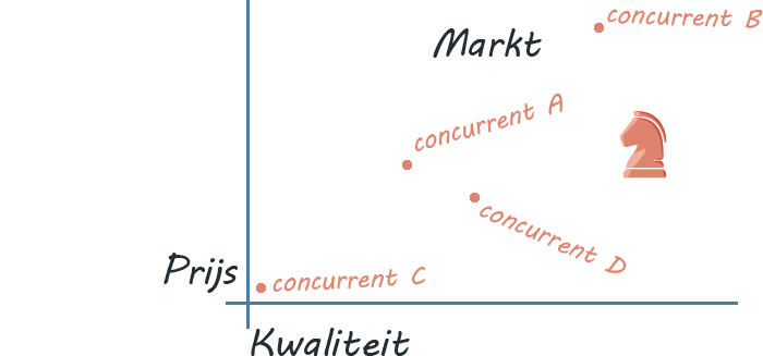 marketing schematekening